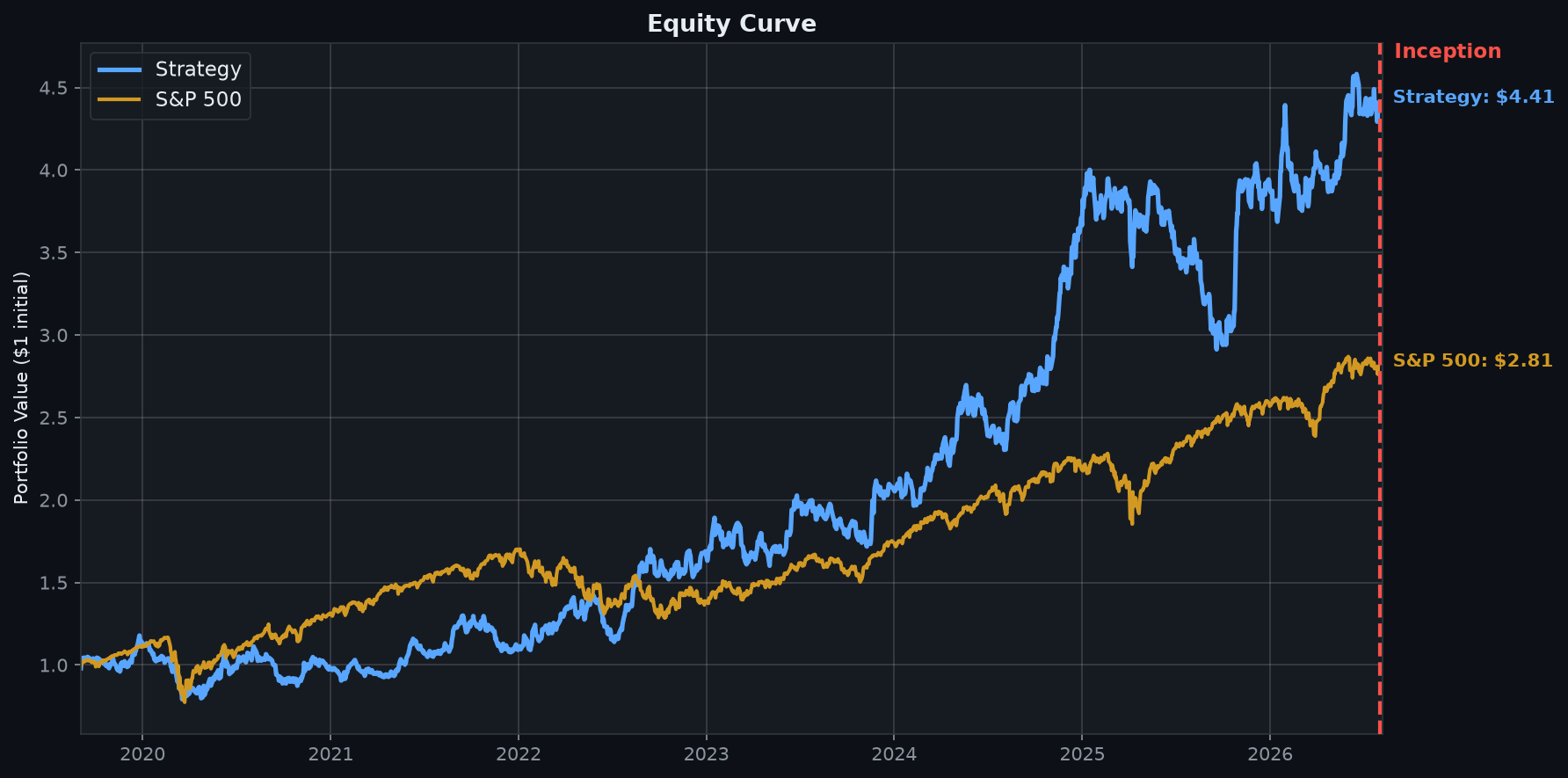 Equity curve